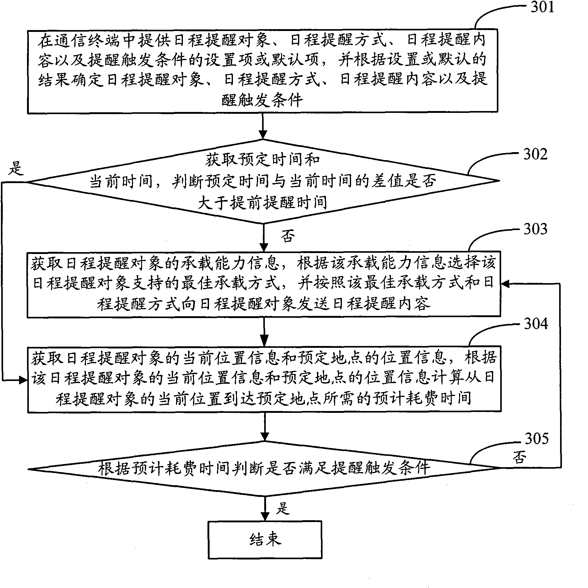 Schedule reminding method, device and system