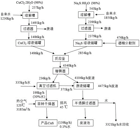 Production technology of nano-CuS