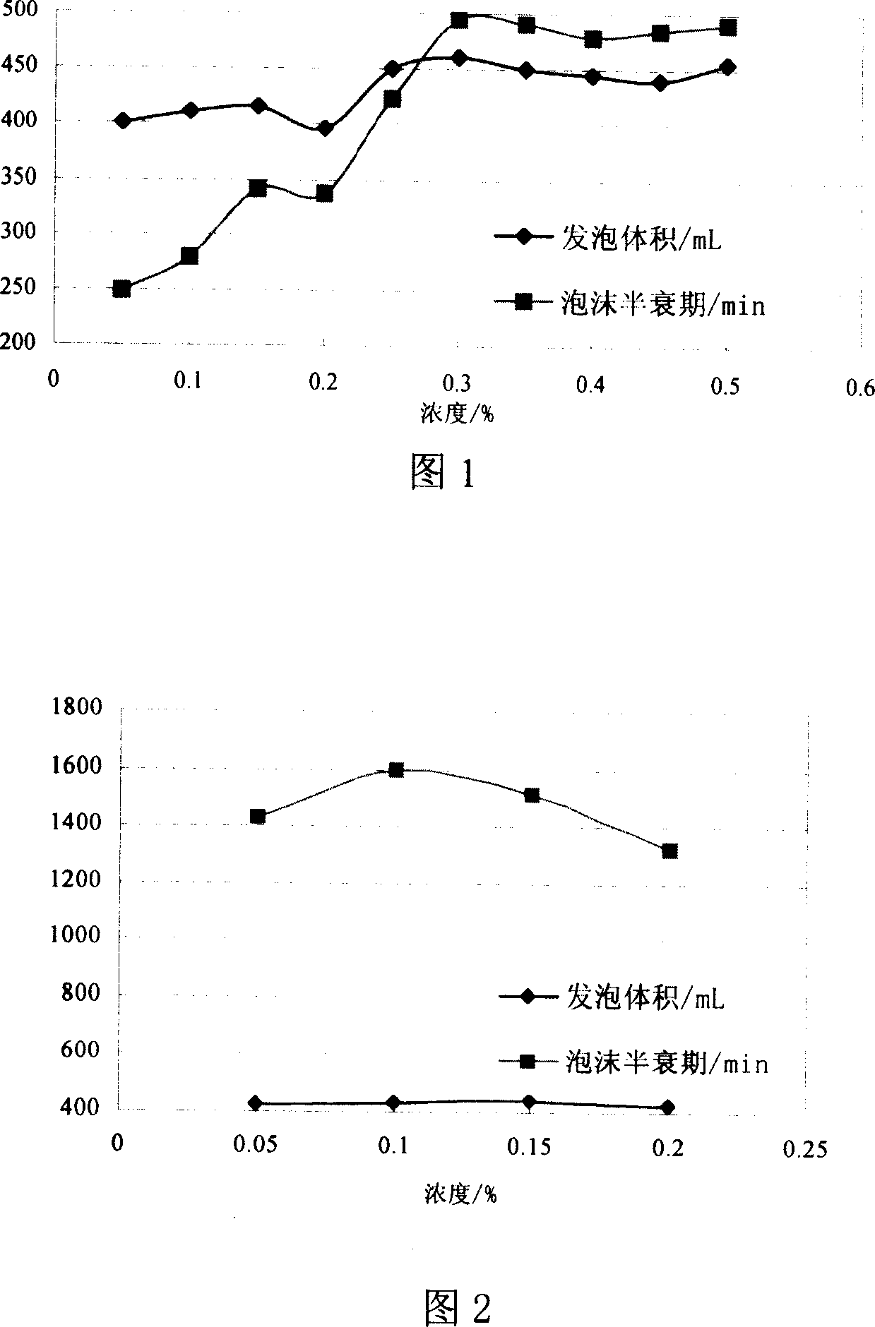 Acid resistant foamed plugging agent