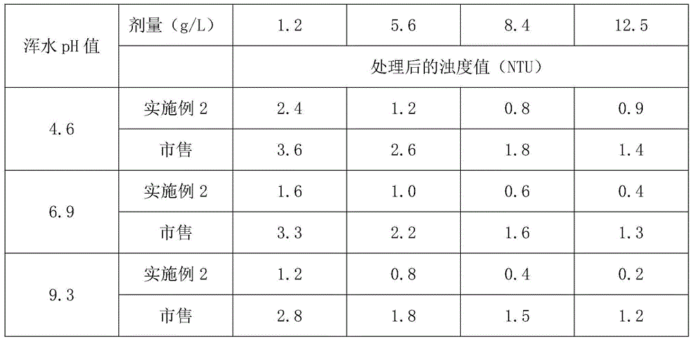 Preparation method of PSAF (polysilicate aluminum ferric) flocculant