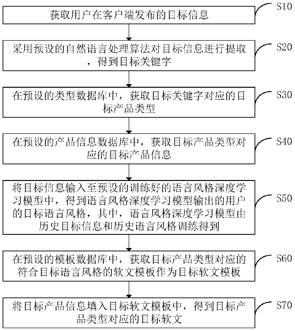 Automatic soft text generation method and device, computer equipment and storage medium