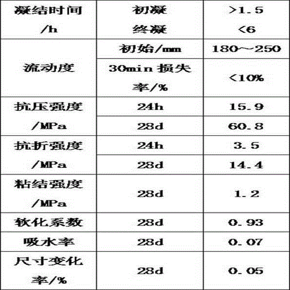 A kind of high-strength water-resistant desulfurization gypsum building self-leveling material and preparation method thereof