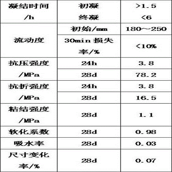 A kind of high-strength water-resistant desulfurization gypsum building self-leveling material and preparation method thereof