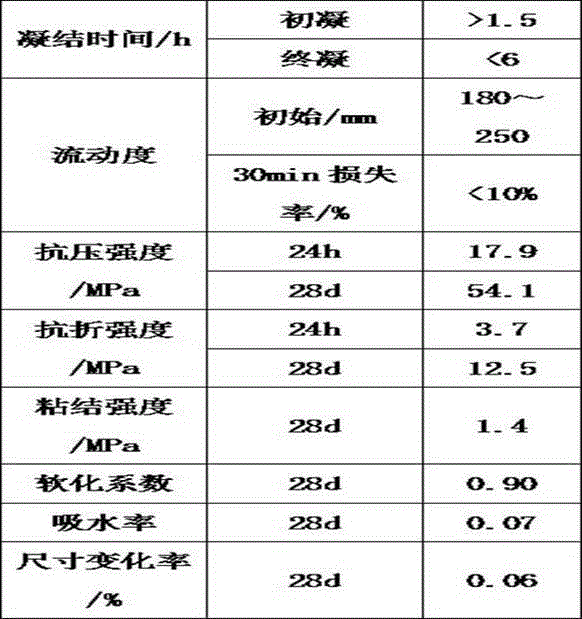 A kind of high-strength water-resistant desulfurization gypsum building self-leveling material and preparation method thereof