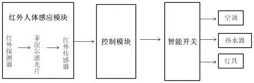 Human body induction no-man automatic switch-off system