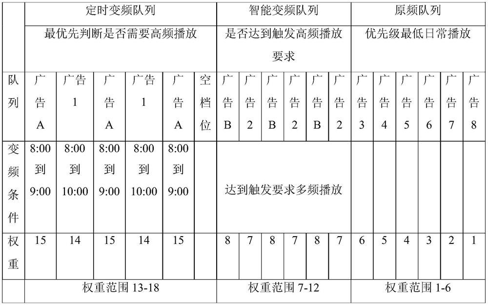 Variable-frequency playing method for outdoor building advertising media machine