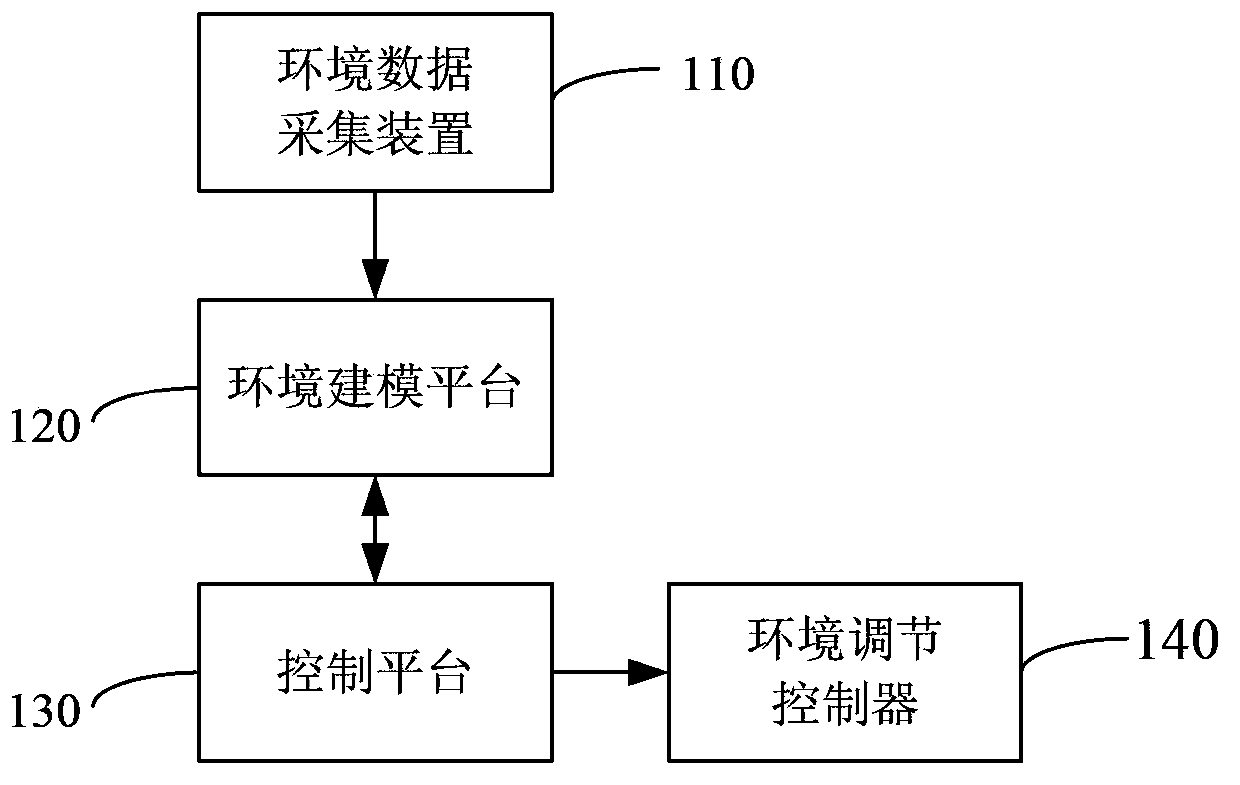 Intelligent environment control system