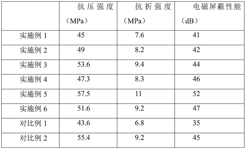 Electromagnetic shielding cement-based composite material prepared from wet-ground titanium slag and preparation method of electromagnetic shielding cement-based composite material