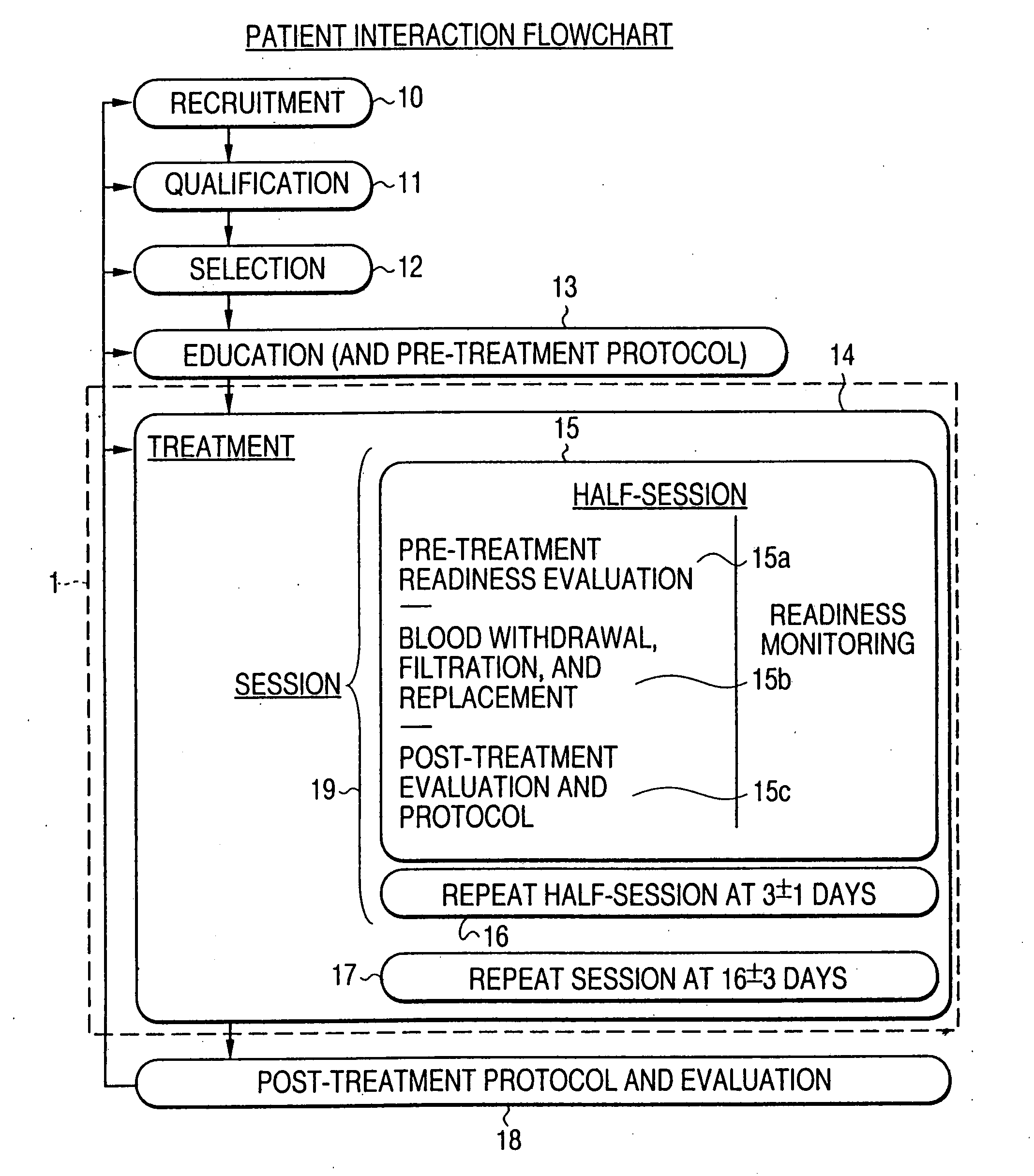 Rheological treatment methods and related apheresis systems