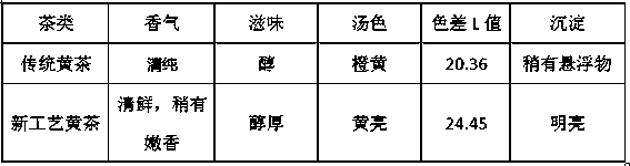 Processing method of special yellow tea for beverages