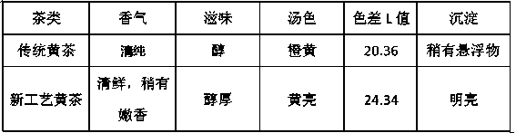 Processing method of special yellow tea for beverages