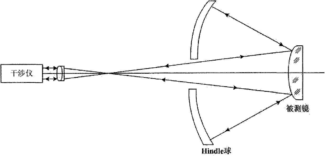 Detecting method and detecting device of surface-shape error of double curved surface convex reflecting mirror