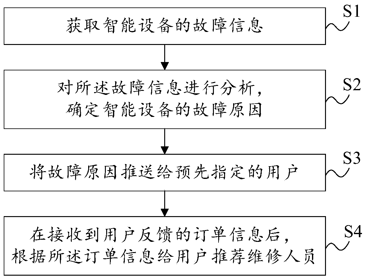 Fault processing method and device for intelligent equipment