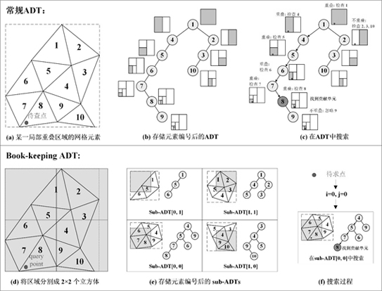 Efficient nested grid host unit searching method in aircraft dynamic flow field analysis