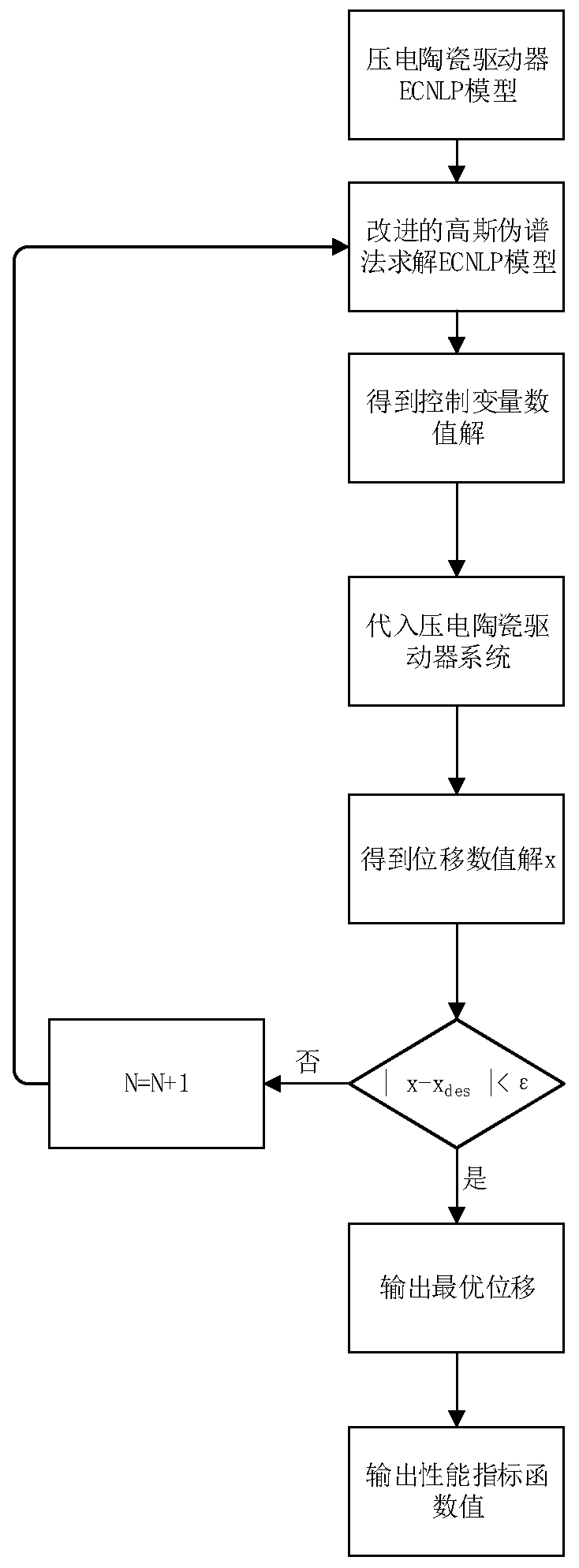 Improved Gauss pseudo-spectral method-based piezoelectric ceramic driver optimum displacement control method