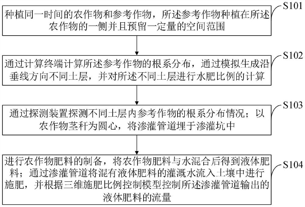 Water and fertilizer integrated fertilization method based on crop root growth distribution rule