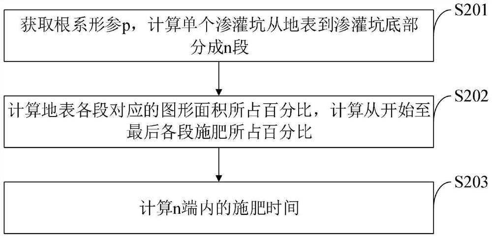 Water and fertilizer integrated fertilization method based on crop root growth distribution rule