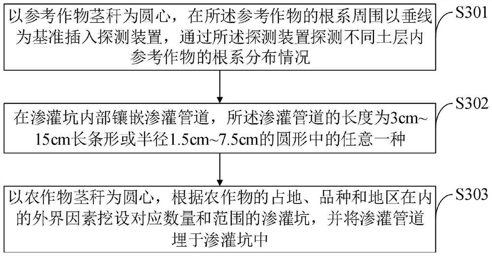 Water and fertilizer integrated fertilization method based on crop root growth distribution rule