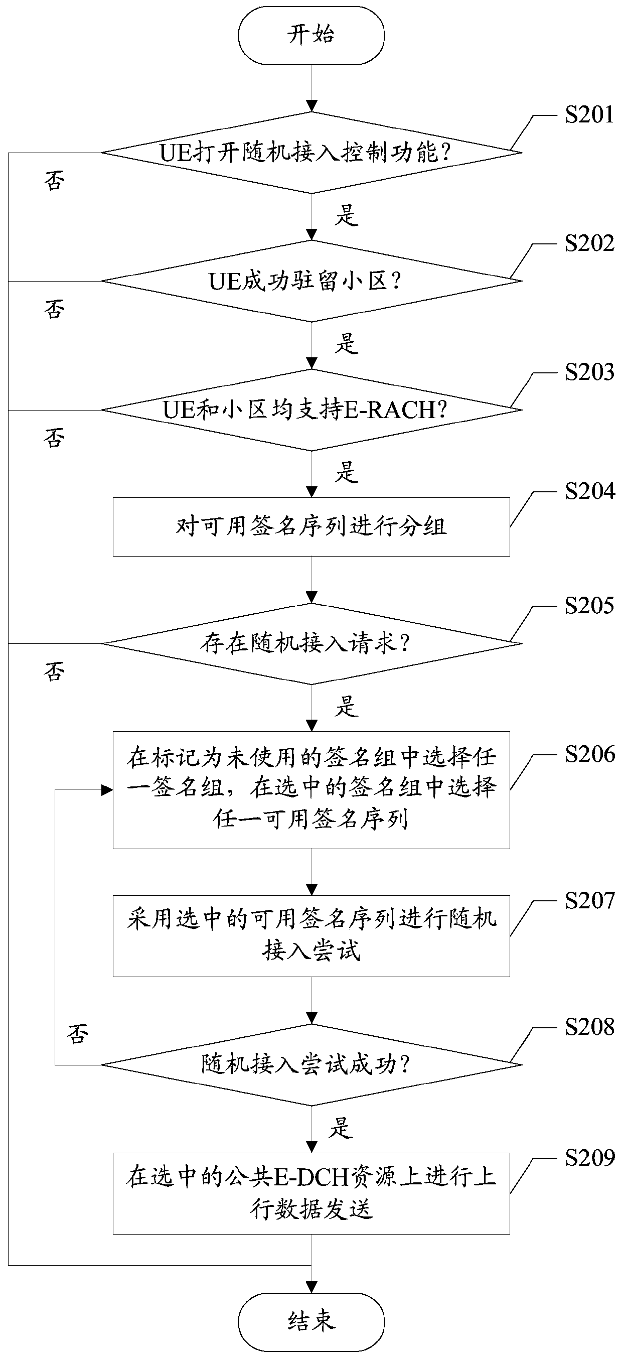 Mobile terminal random access control method and device