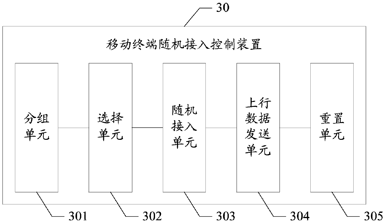 Mobile terminal random access control method and device