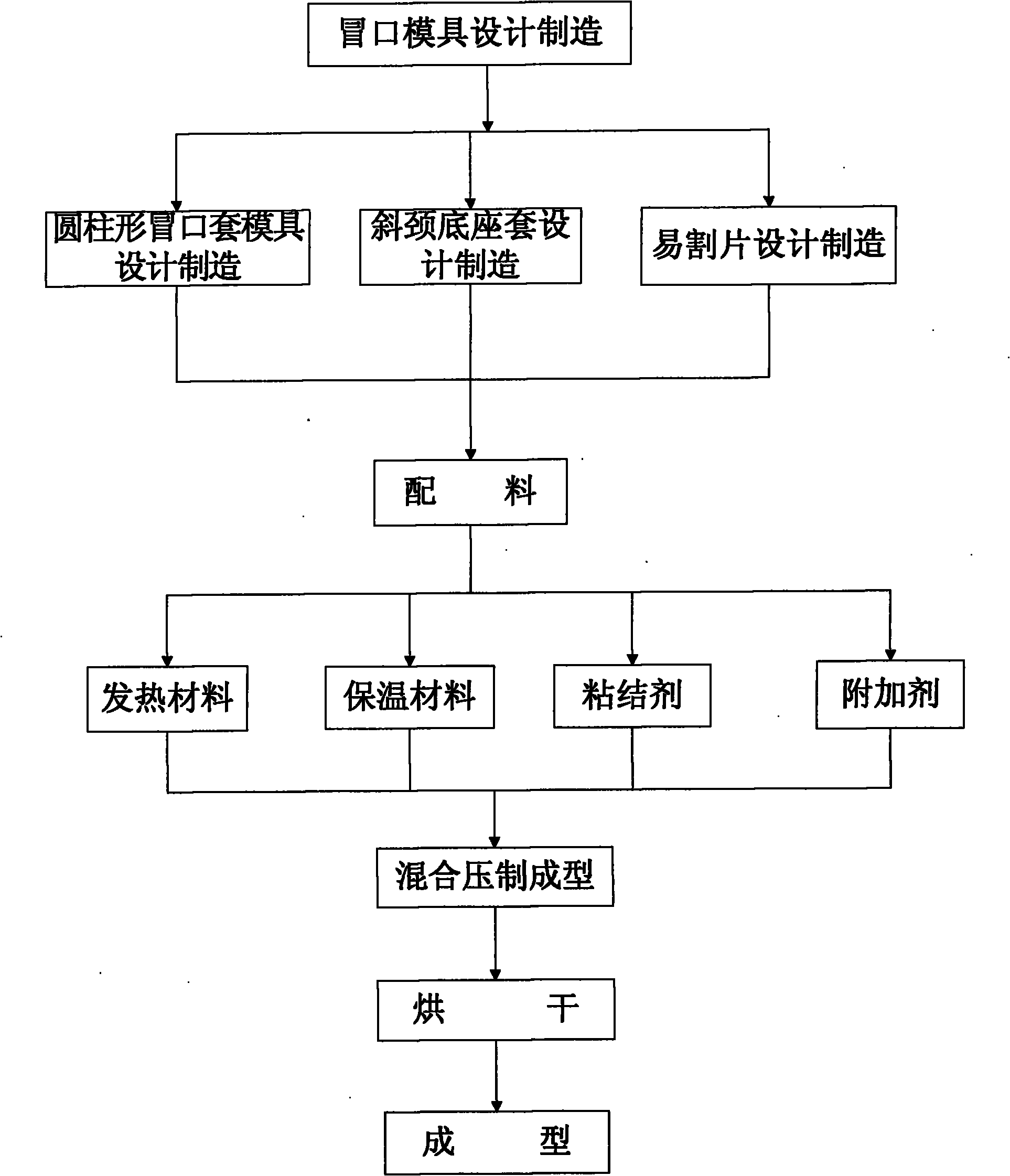 Manufacturing method of heating/heat-insulated washburn risers on inner/outer metal mold sand casting manganese steel crushing wall or rolling mortar wall