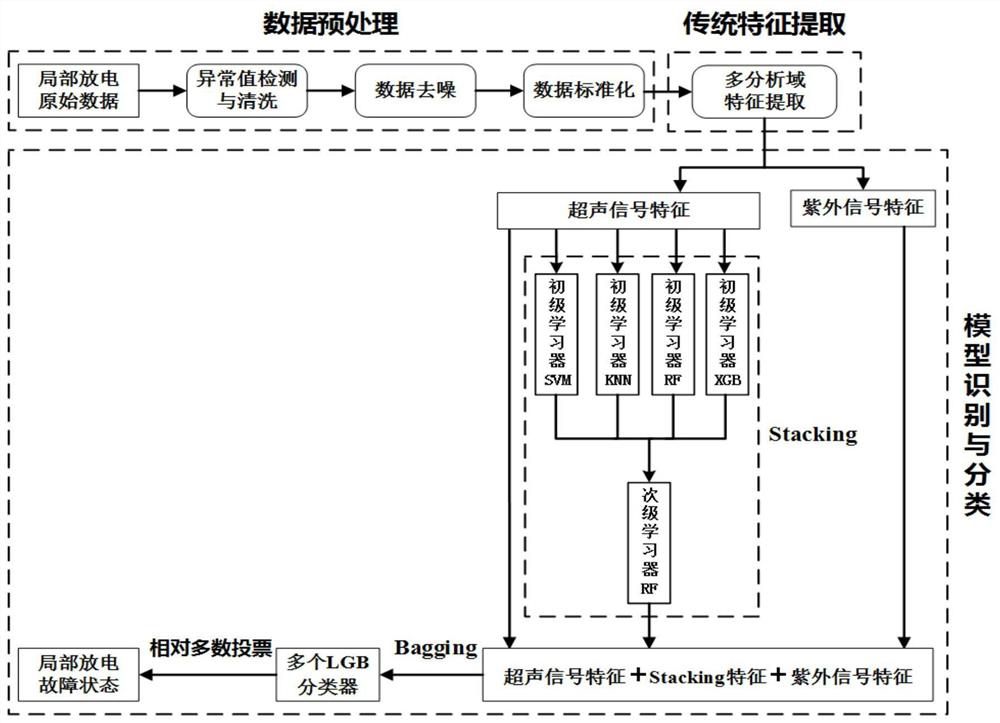 Partial discharge fault state identification method based on ensemble learning