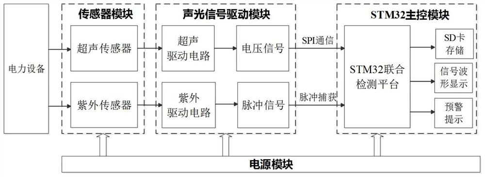 Partial discharge fault state identification method based on ensemble learning