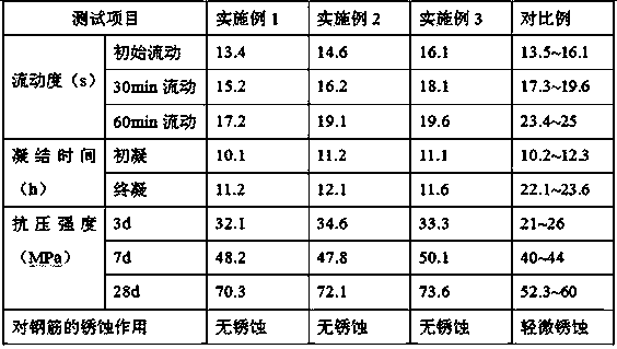 Preparation method of grouting material