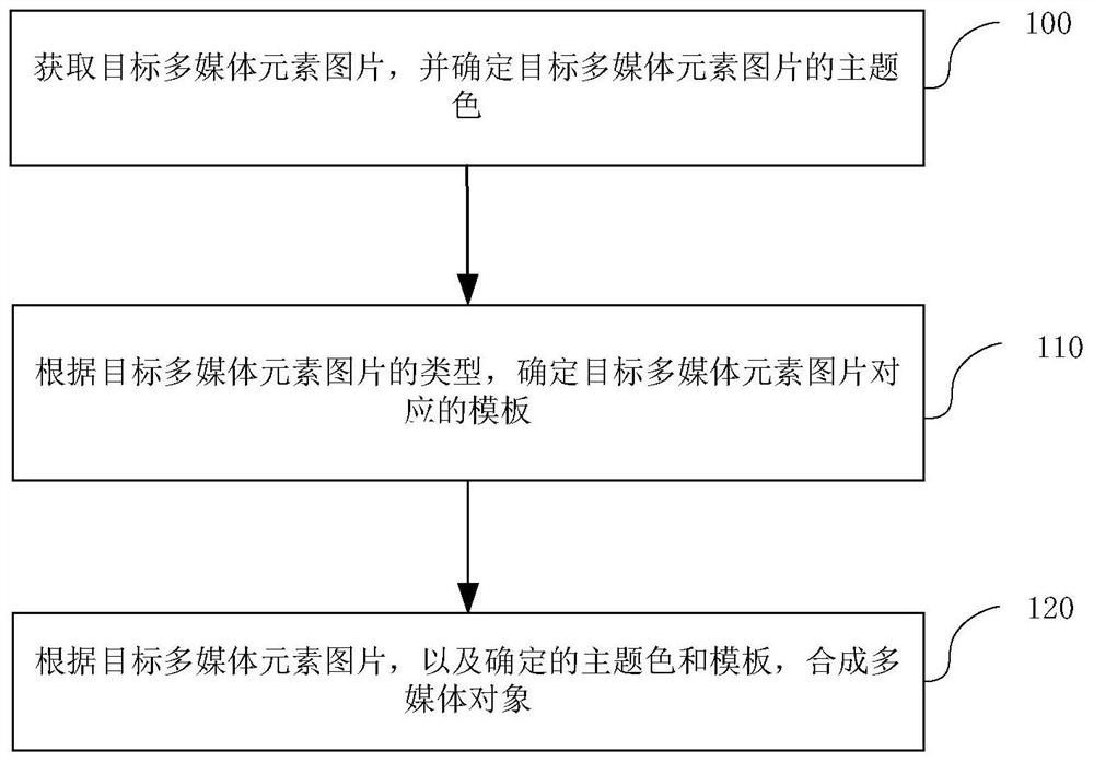 Multimedia data processing method and device, electronic equipment and storage medium
