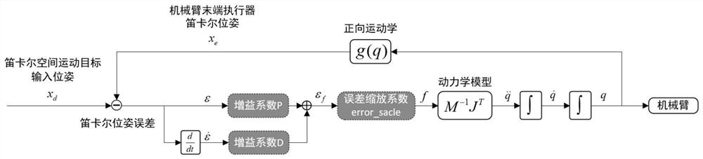 Real-time tracking control method for Cartesian space moving target of six-degree-of-freedom mechanical arm