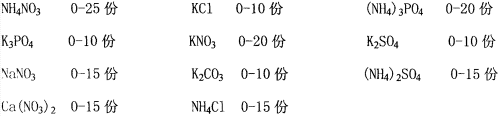 Fertilizer prepared by hydrolysis of bulk propellant powder and/or explosives and preparation method thereof