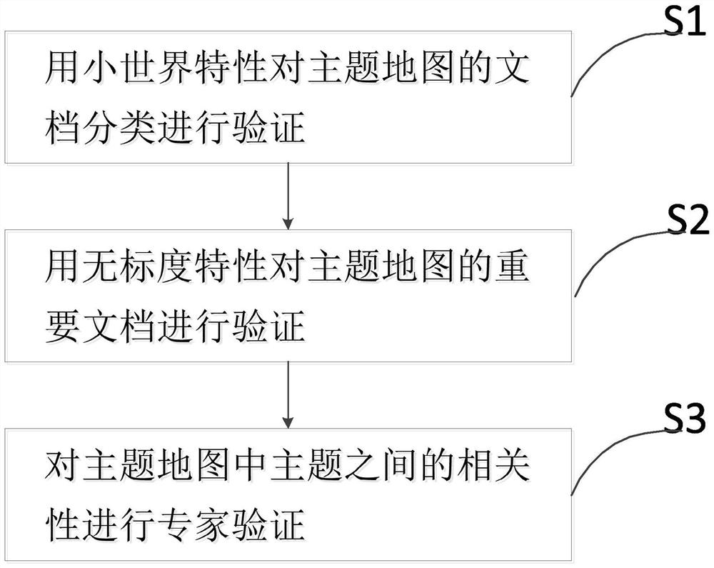 Evaluation method, system and device for a theme map