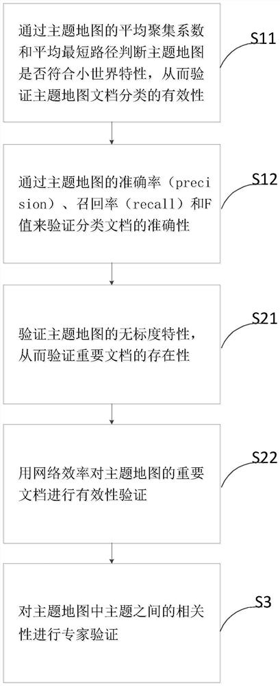 Evaluation method, system and device for a theme map