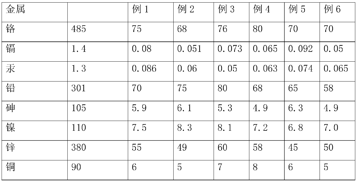 Soil in-situ remediation composites for efficient removal of heavy metals