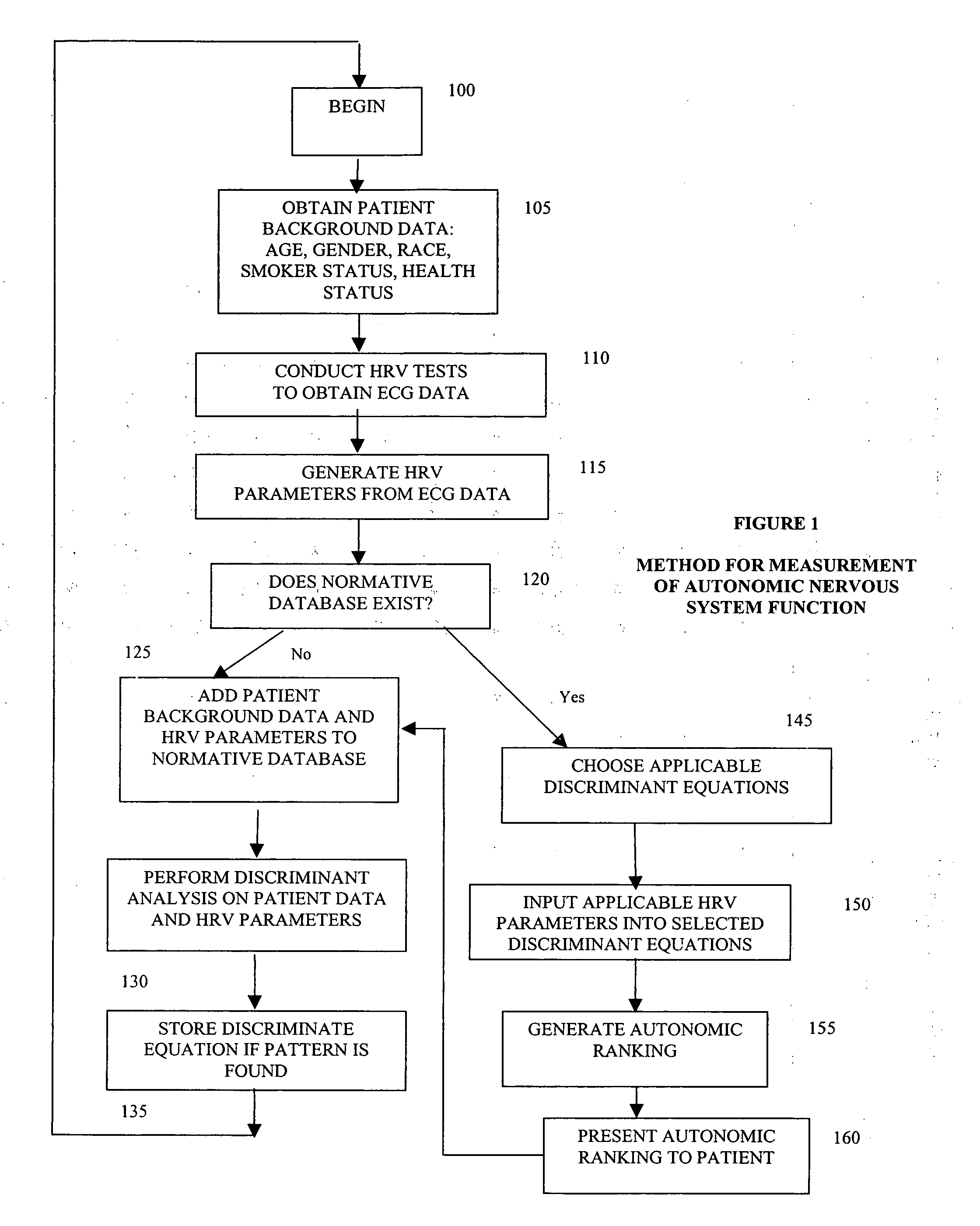 Method and apparatus for assessing autonomic function