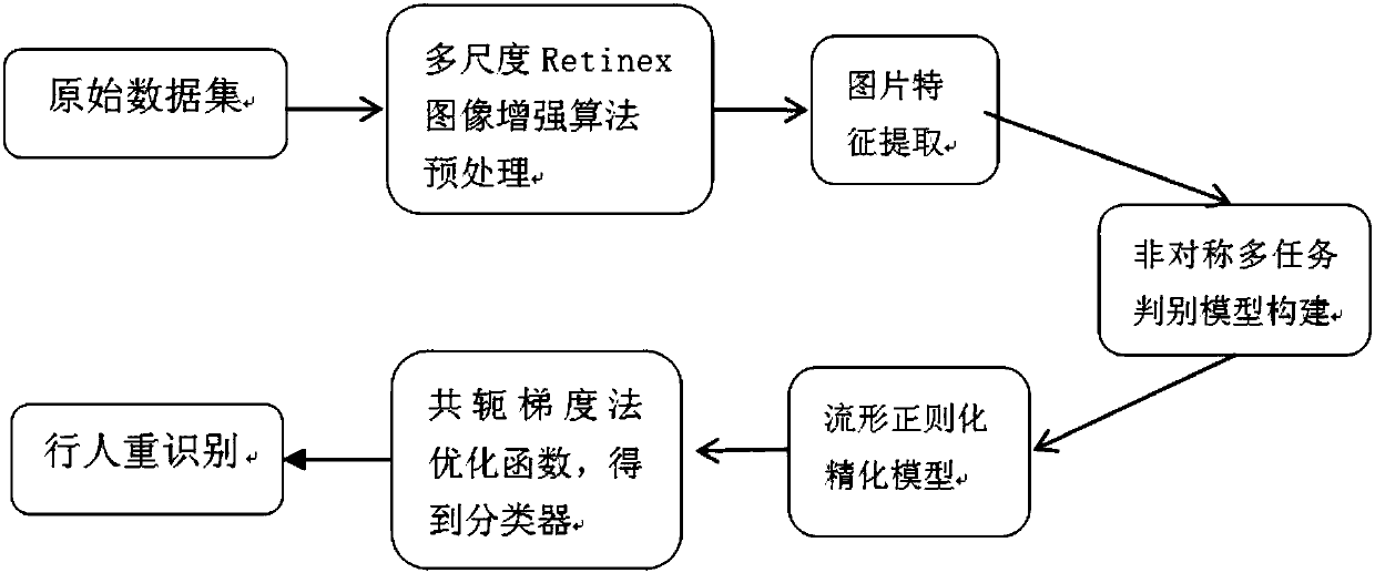 Pedestrian re-recognition method based on migration learning