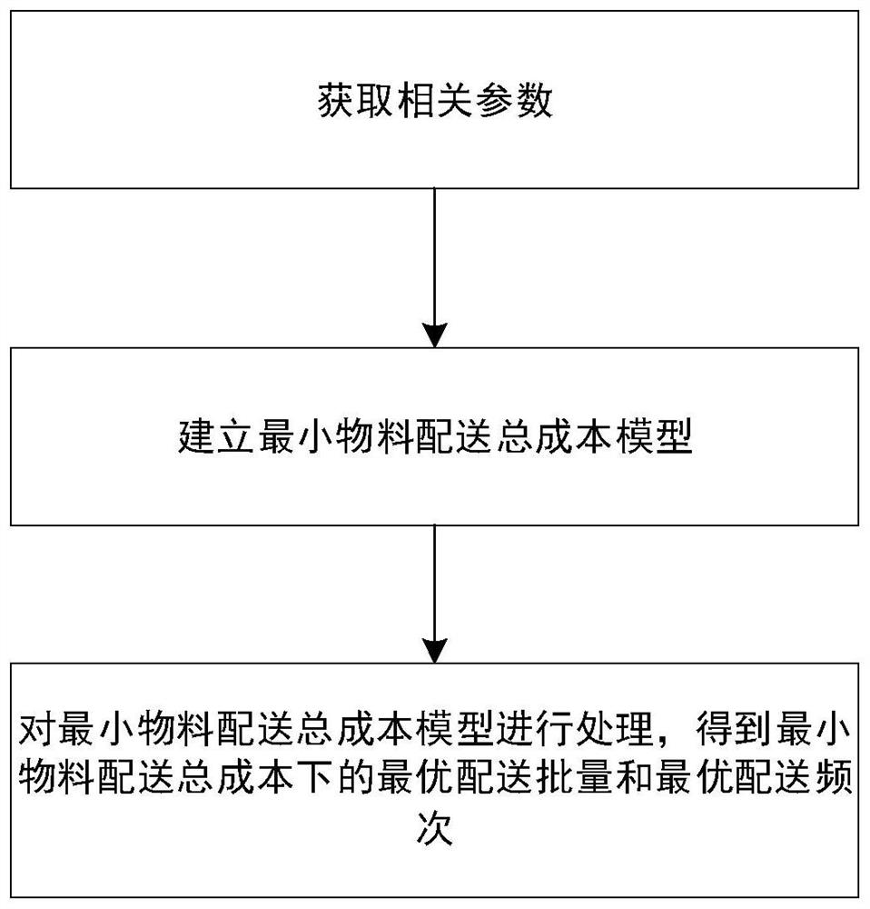 A jit-vmi-based material distribution method for direct supply from suppliers