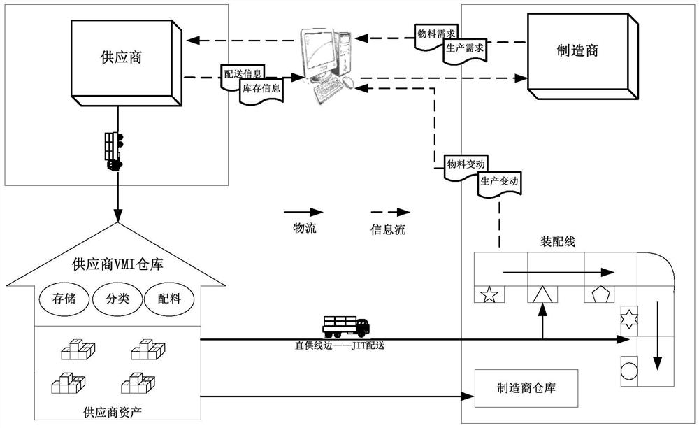 A jit-vmi-based material distribution method for direct supply from suppliers