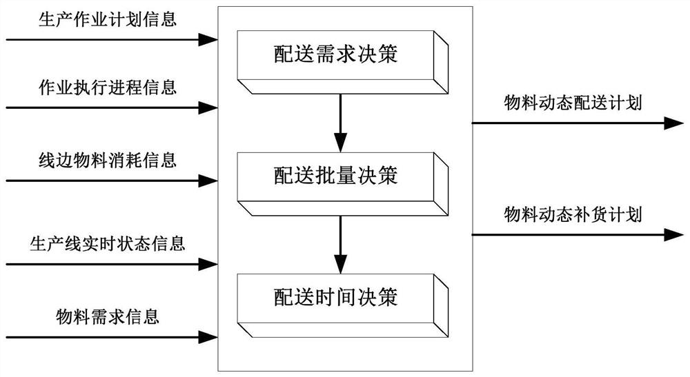 A jit-vmi-based material distribution method for direct supply from suppliers