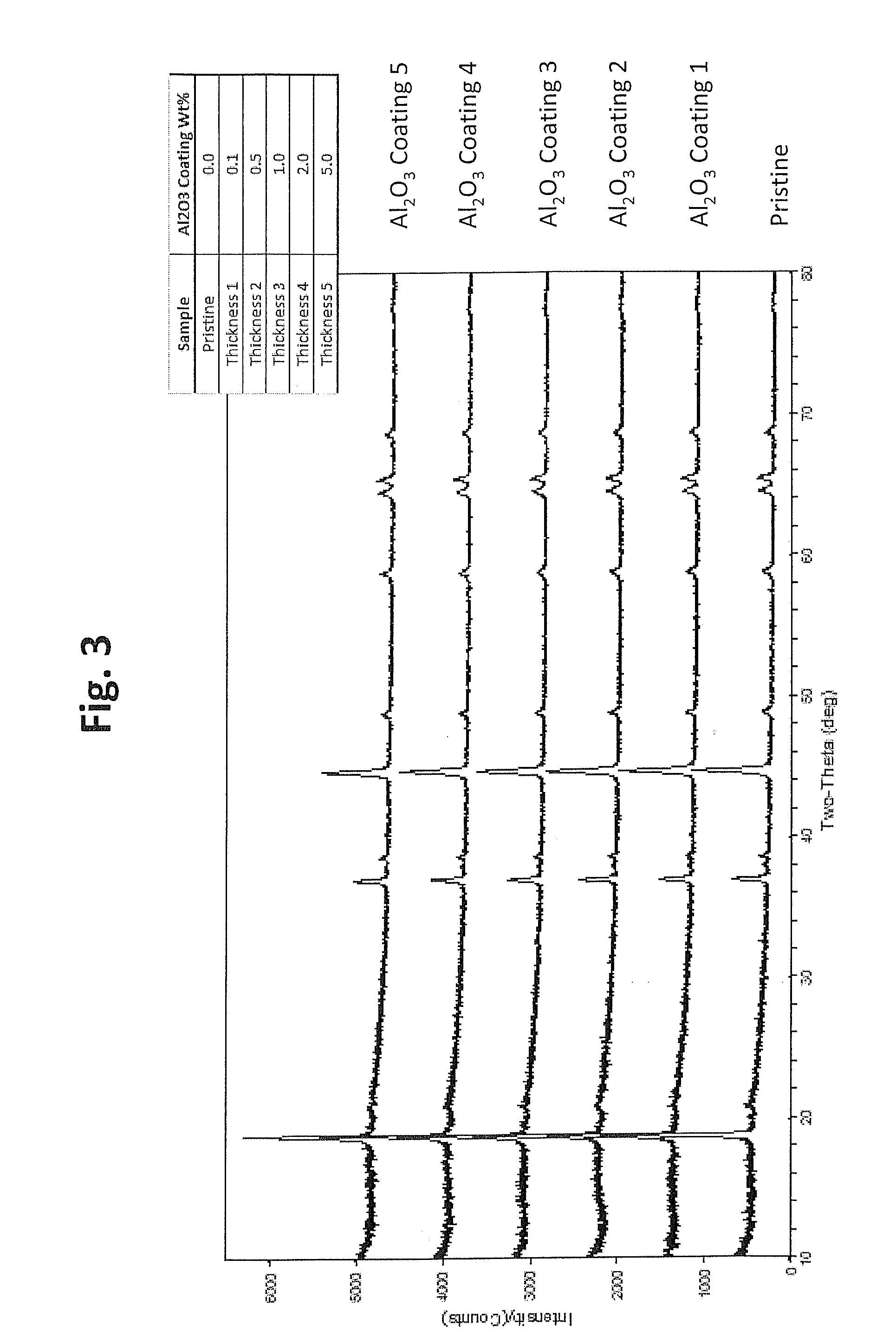 Metal oxide coated positive electrode materials for lithium-based batteries