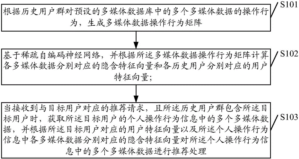 Multimedia data processing method and device