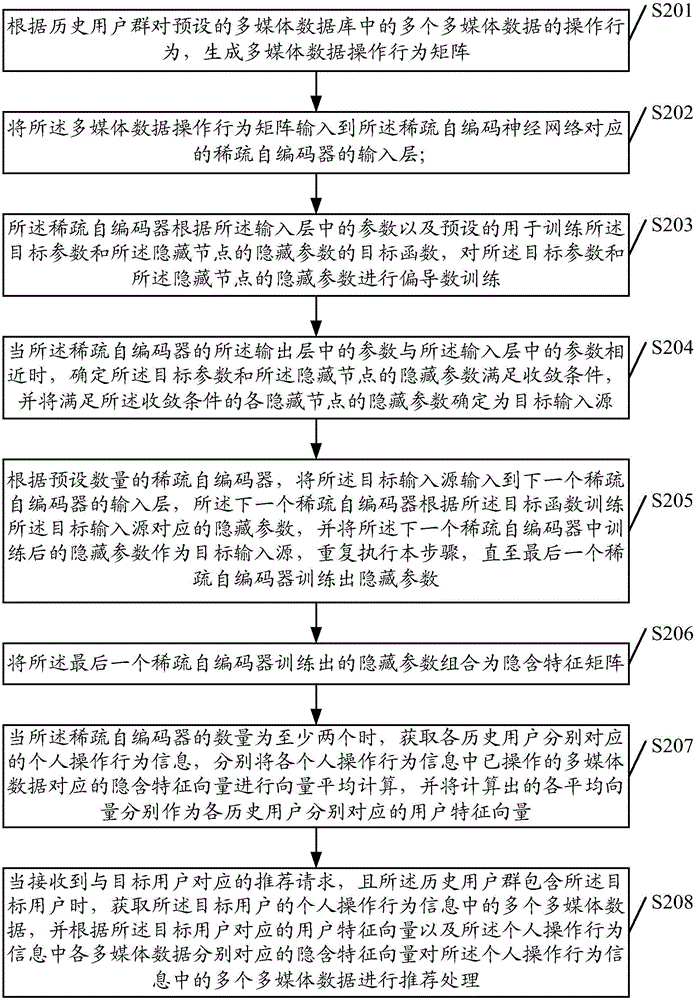 Multimedia data processing method and device