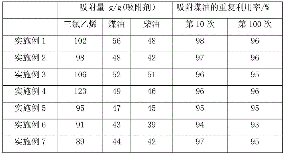 Preparation method of carbon nano-tube and graphene-based oil absorption foam material