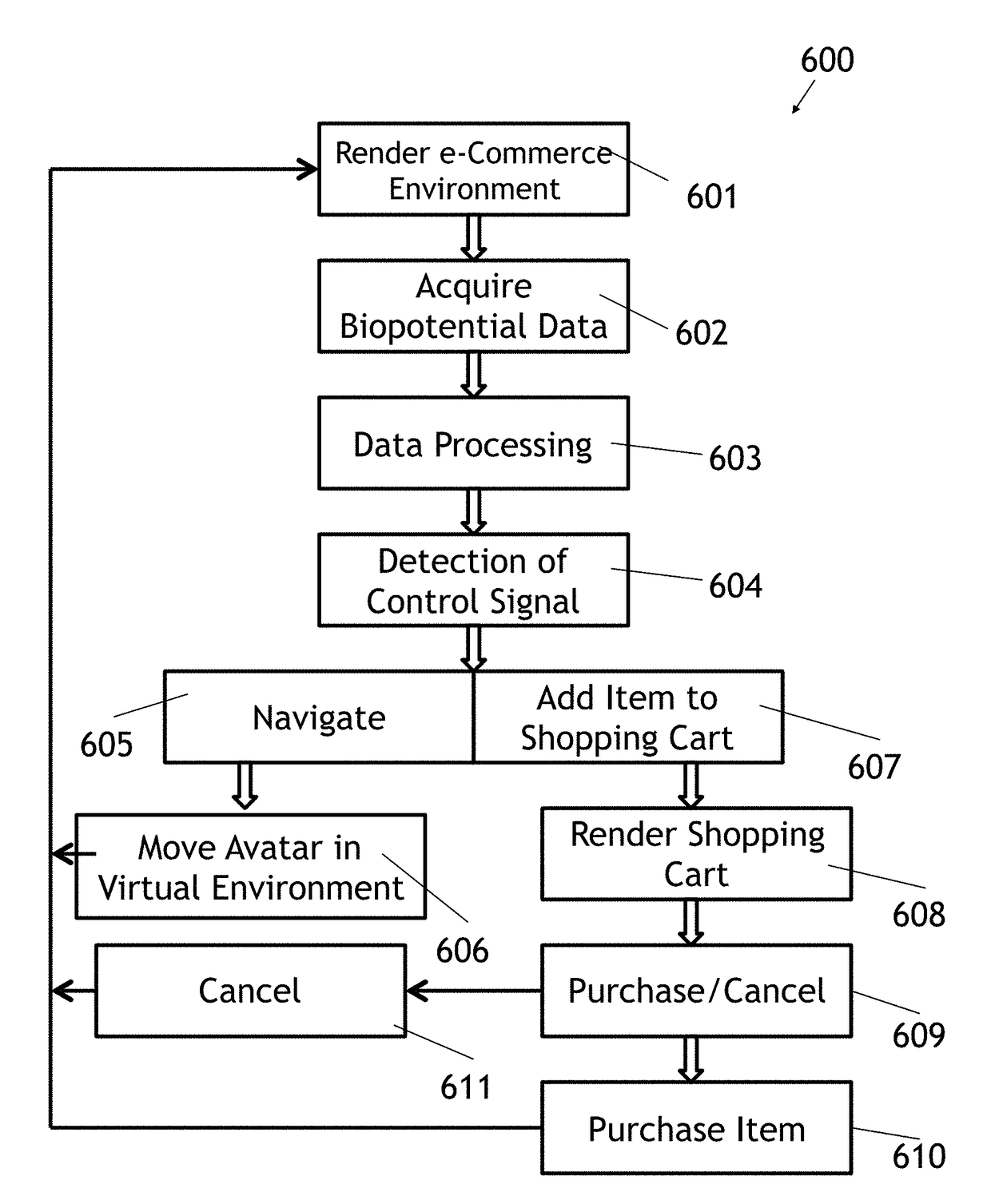 Brain actuated control of an e-commerce application