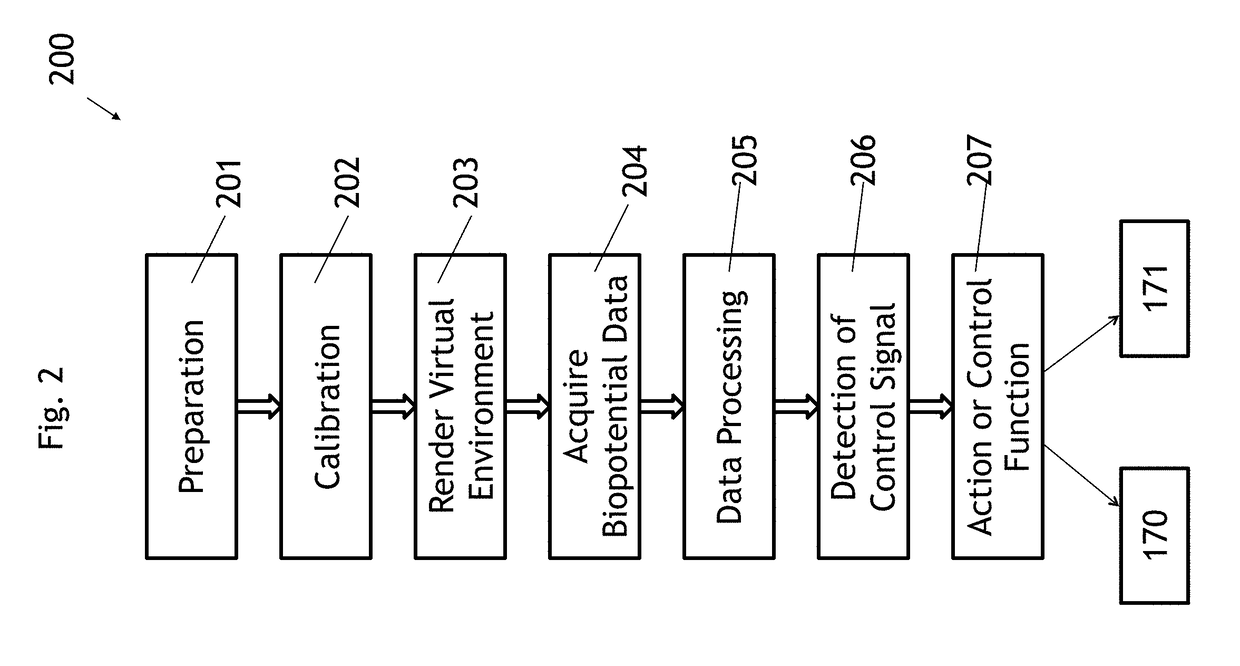 Brain actuated control of an e-commerce application