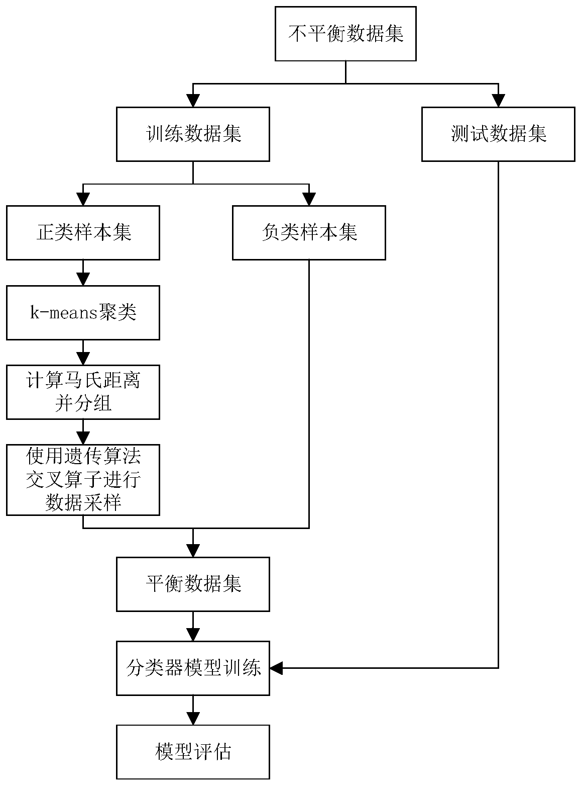 Unbalanced data set oversampling method based on genetic algorithm and k-means clustering