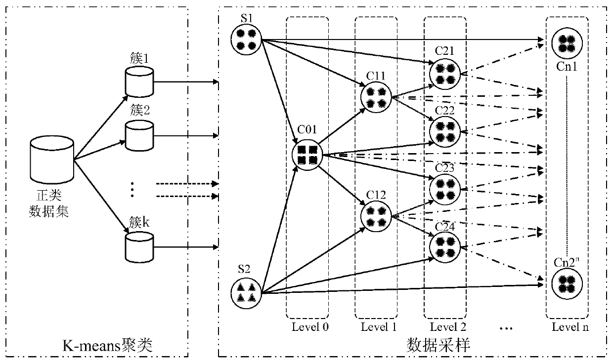 Unbalanced data set oversampling method based on genetic algorithm and k-means clustering