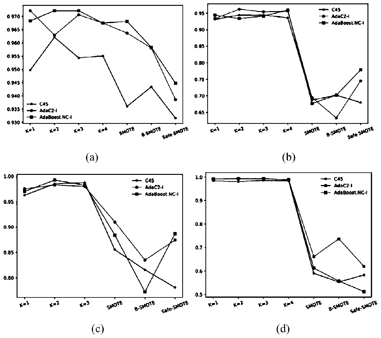 Unbalanced data set oversampling method based on genetic algorithm and k-means clustering