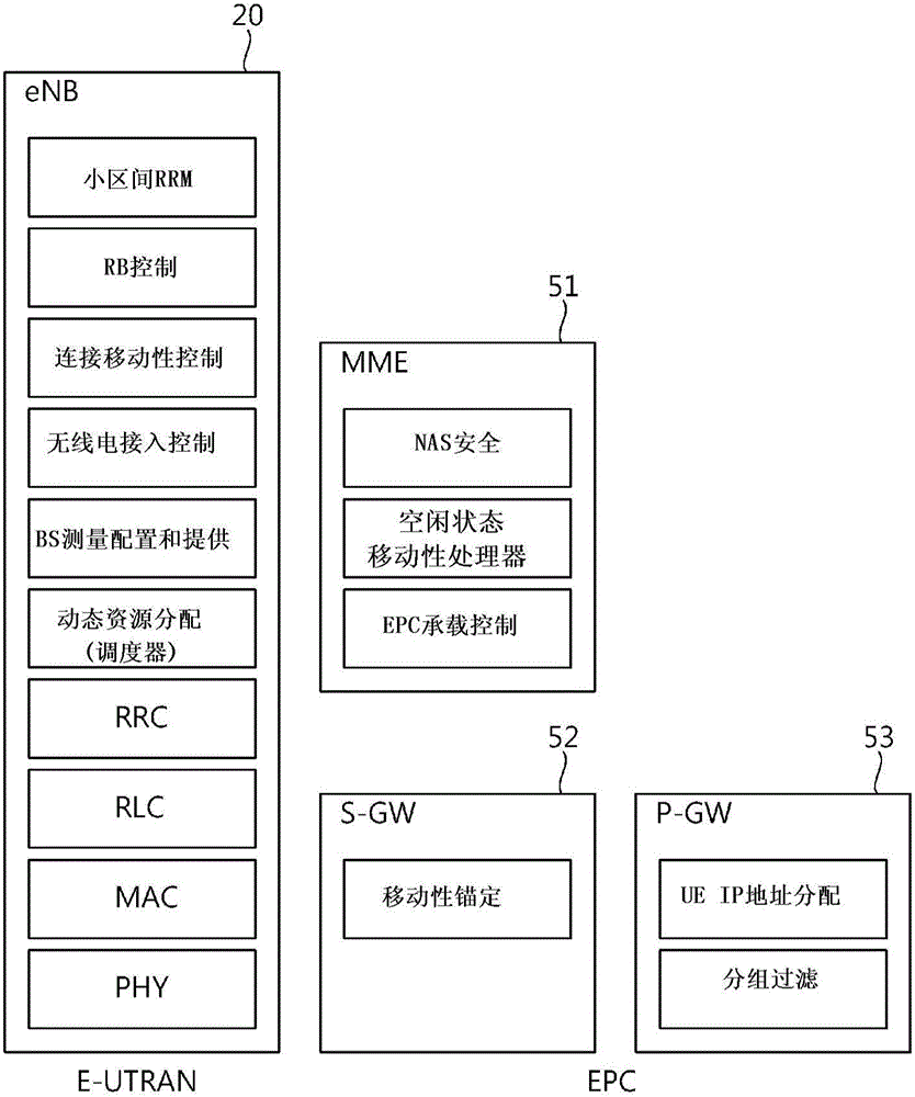 Execution method and user equipment for service request procedure