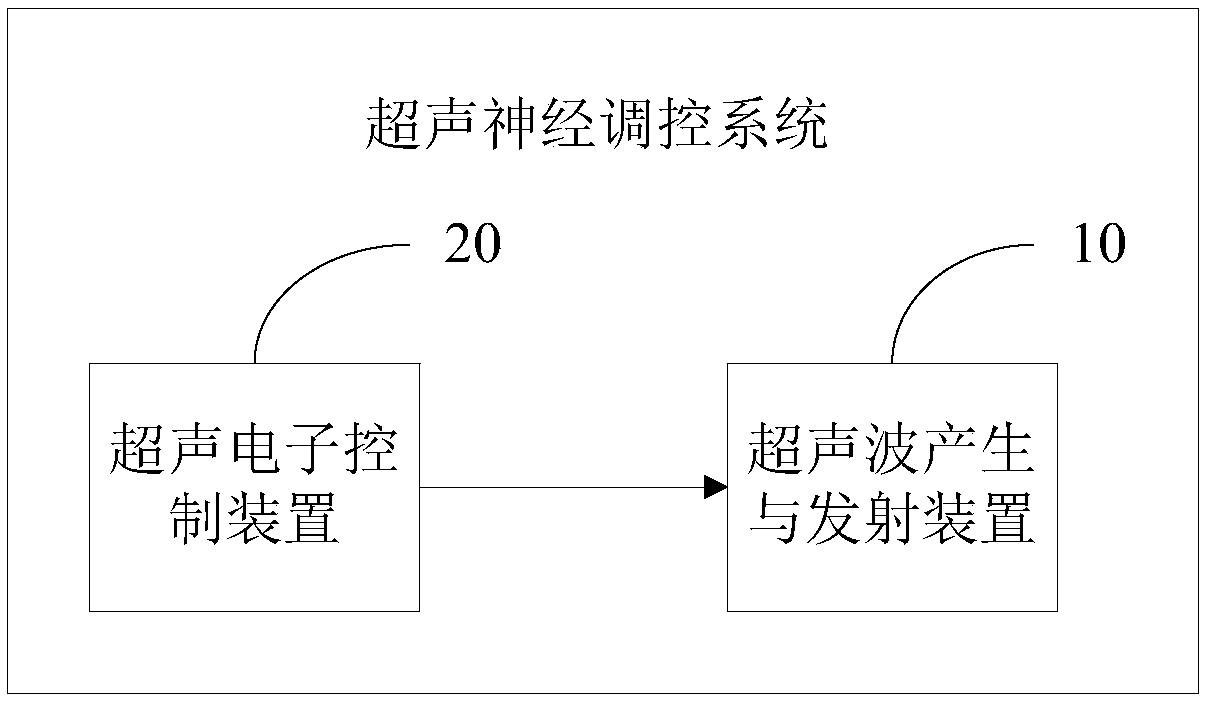 Ultrasonic nerve regulator control system and method for treating addictive diseases, and storage medium